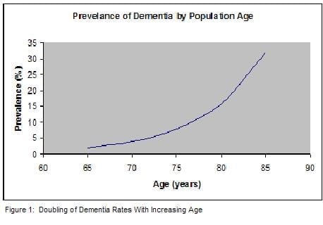 Dementia Graph over time